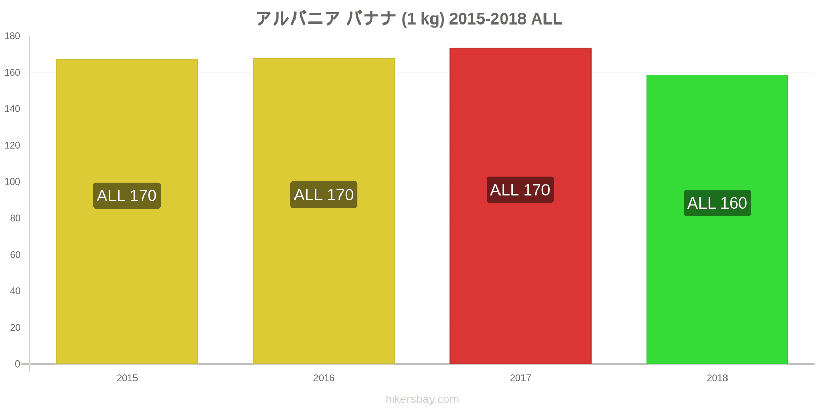 アルバニア 価格の変更 バナナ（1kg） hikersbay.com