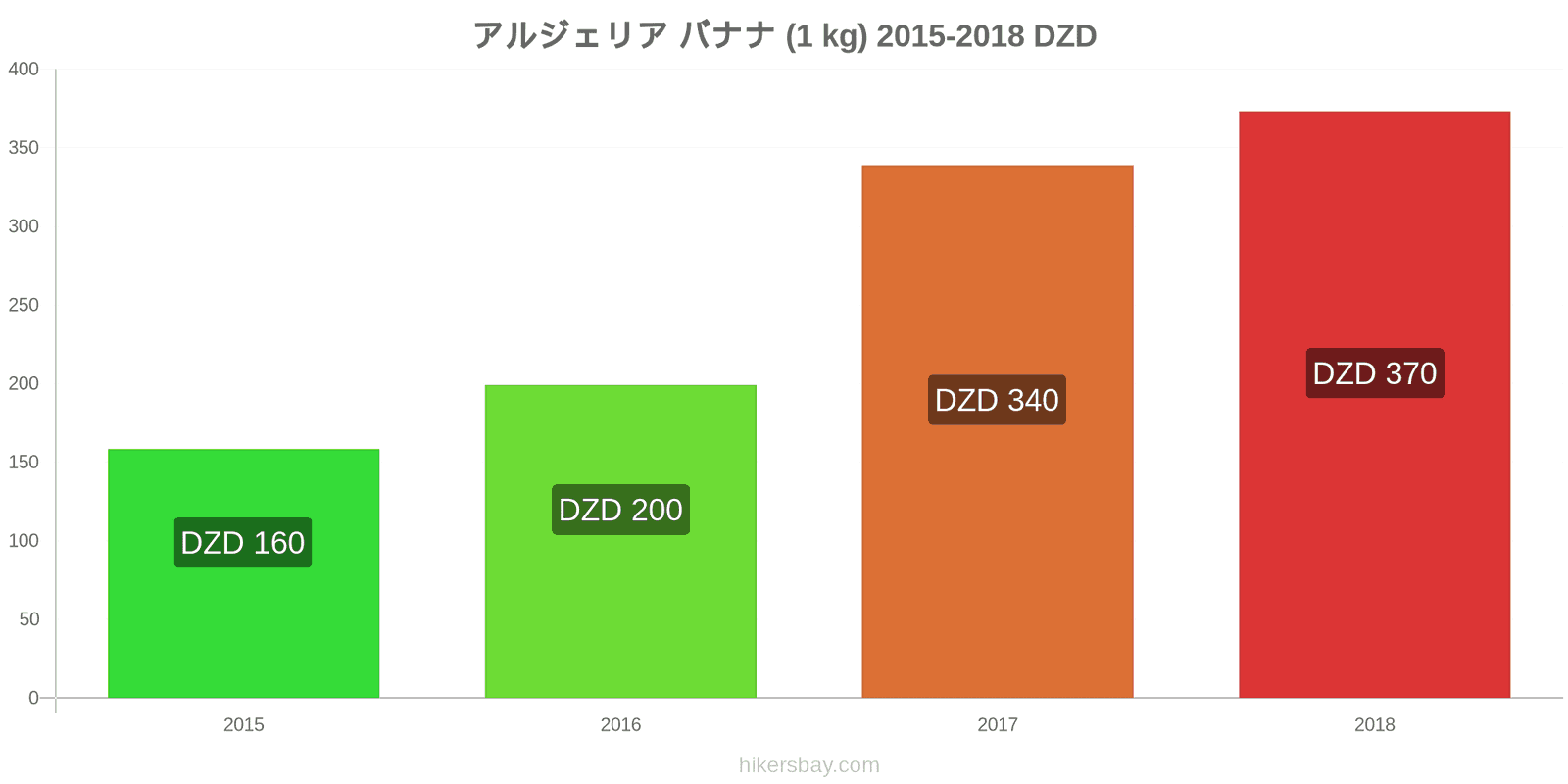 アルジェリア 価格の変更 バナナ（1kg） hikersbay.com