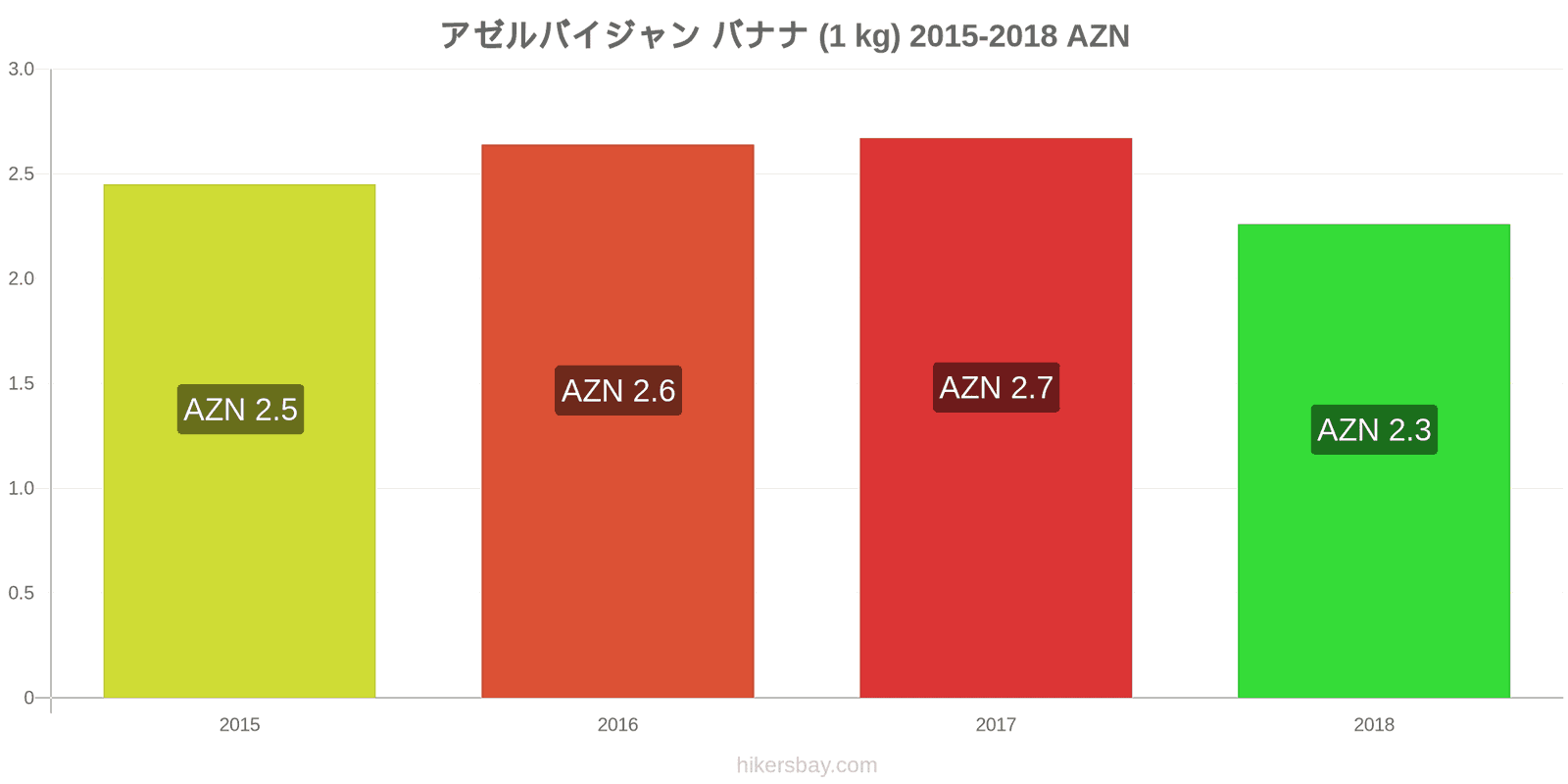 アゼルバイジャン 価格の変更 バナナ（1kg） hikersbay.com