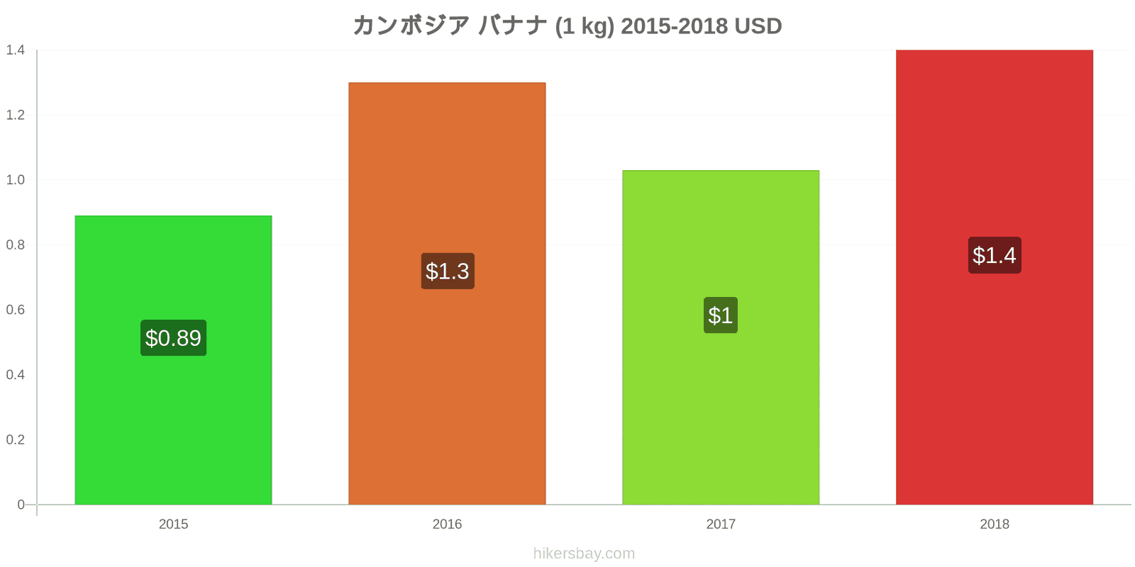 カンボジア 価格の変更 バナナ（1kg） hikersbay.com