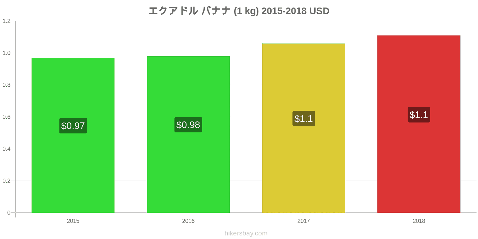 エクアドル 価格の変更 バナナ（1kg） hikersbay.com