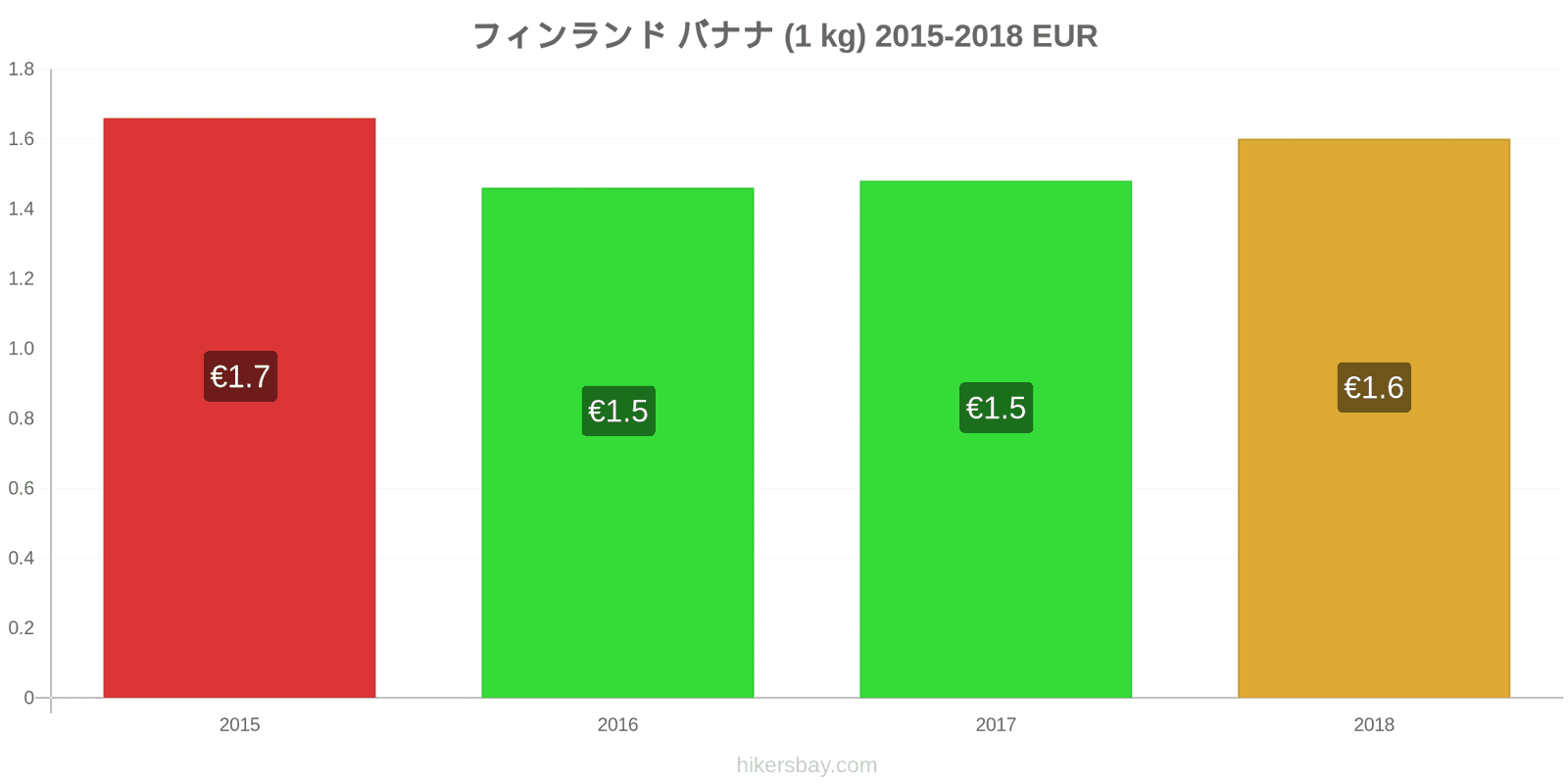 フィンランド 価格の変更 バナナ（1kg） hikersbay.com