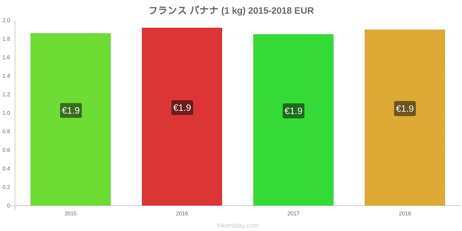 フランス 価格の変更 バナナ（1kg） hikersbay.com