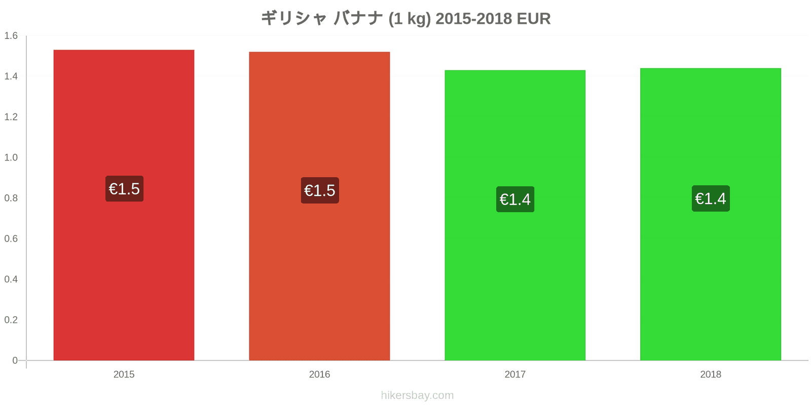 ギリシャ 価格の変更 バナナ（1kg） hikersbay.com