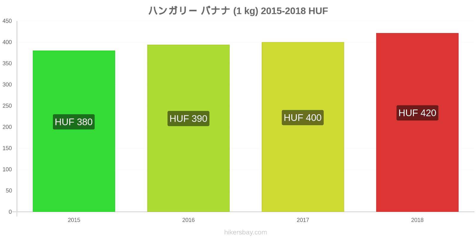 ハンガリー 価格の変更 バナナ（1kg） hikersbay.com