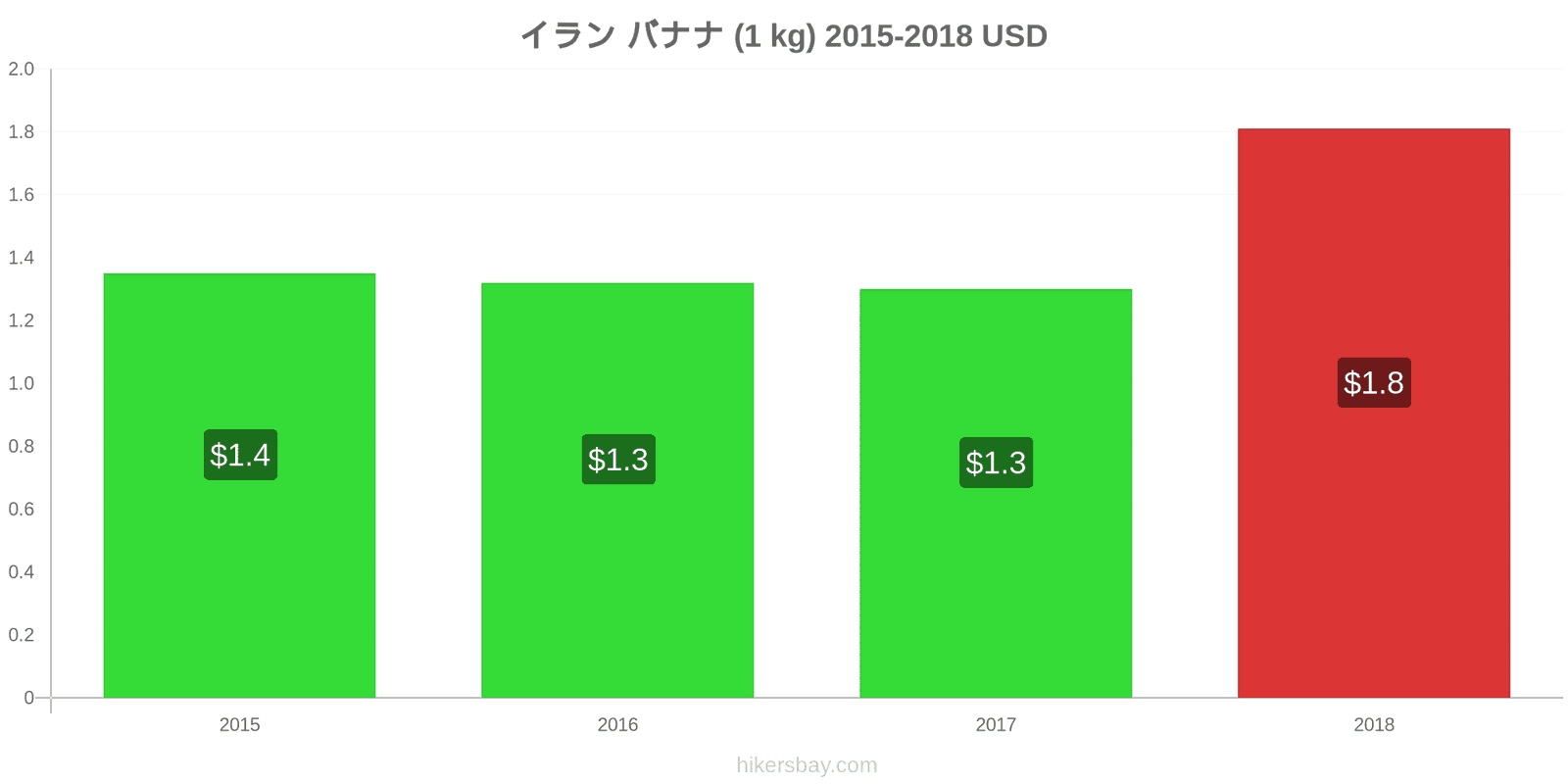 イラン 価格の変更 バナナ（1kg） hikersbay.com