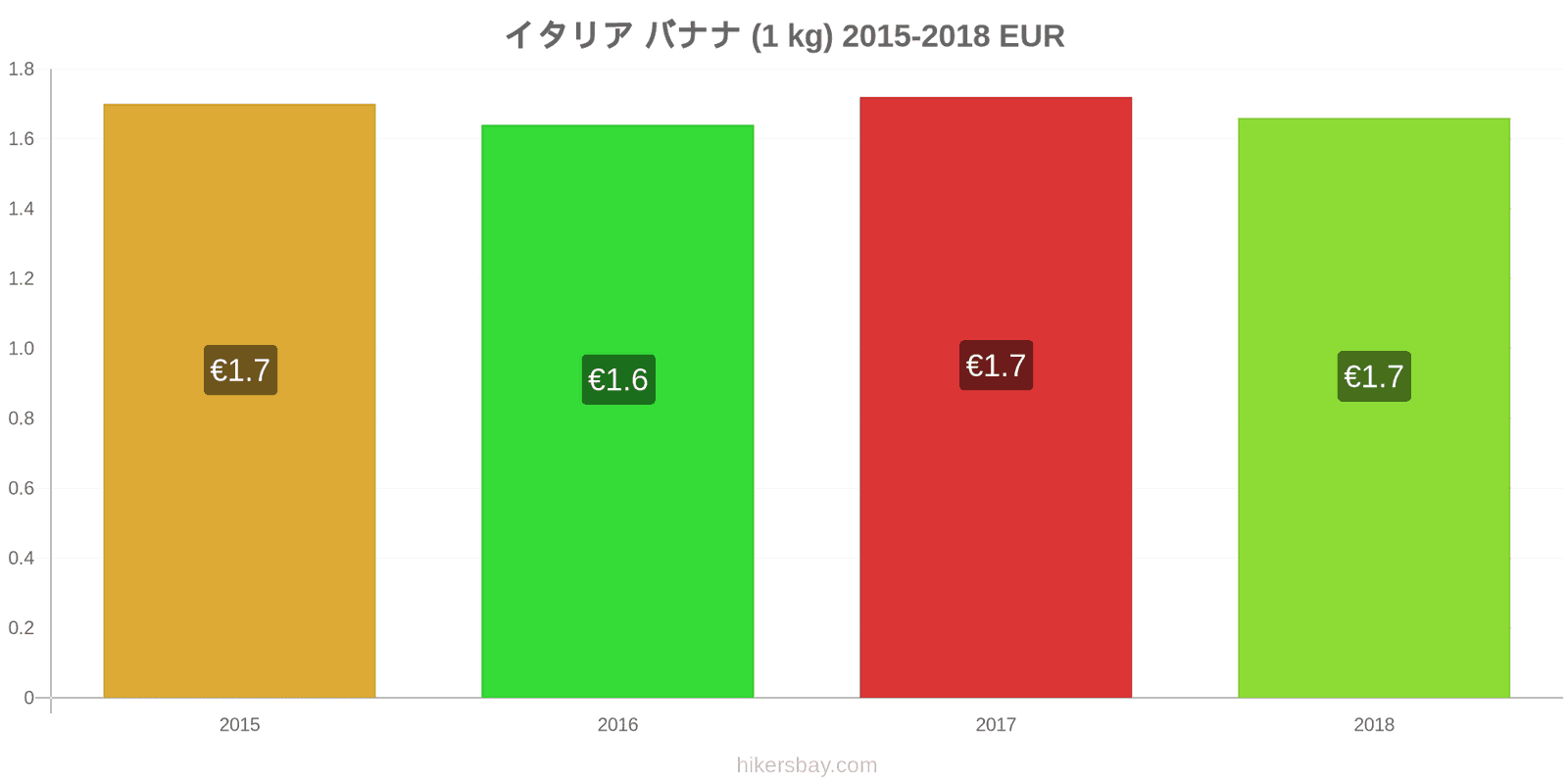 イタリア 価格の変更 バナナ（1kg） hikersbay.com