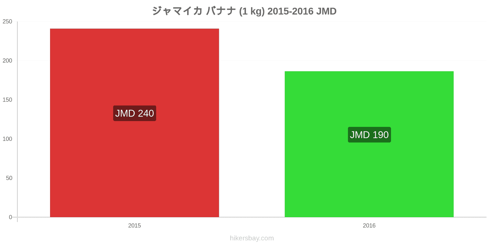 ジャマイカ 価格の変更 バナナ（1kg） hikersbay.com