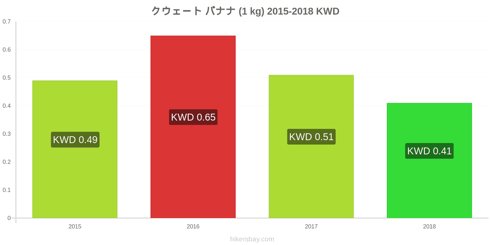 クウェート 価格の変更 バナナ（1kg） hikersbay.com