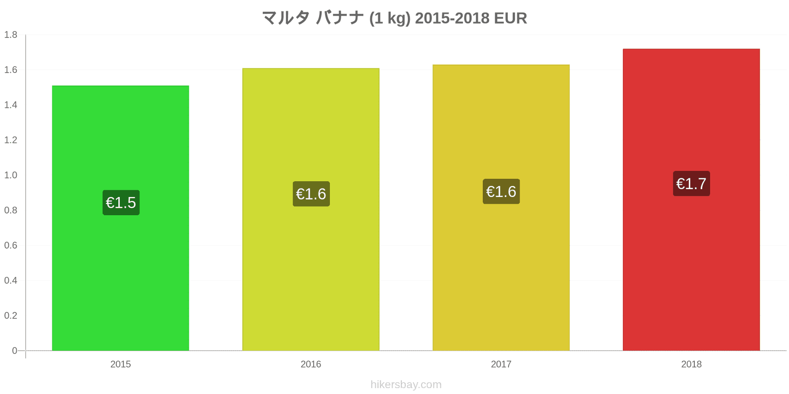 マルタ 価格の変更 バナナ（1kg） hikersbay.com