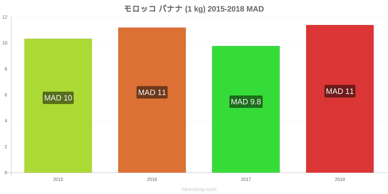 モロッコ 価格の変更 バナナ（1kg） hikersbay.com