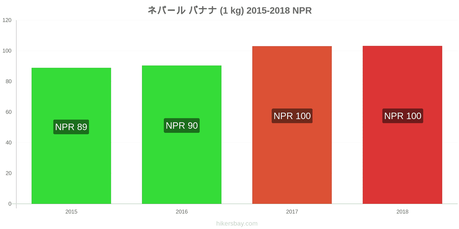 ネパール 価格の変更 バナナ（1kg） hikersbay.com