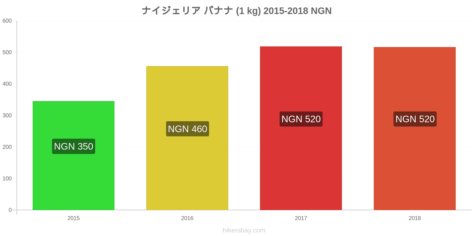 ナイジェリア 価格の変更 バナナ（1kg） hikersbay.com