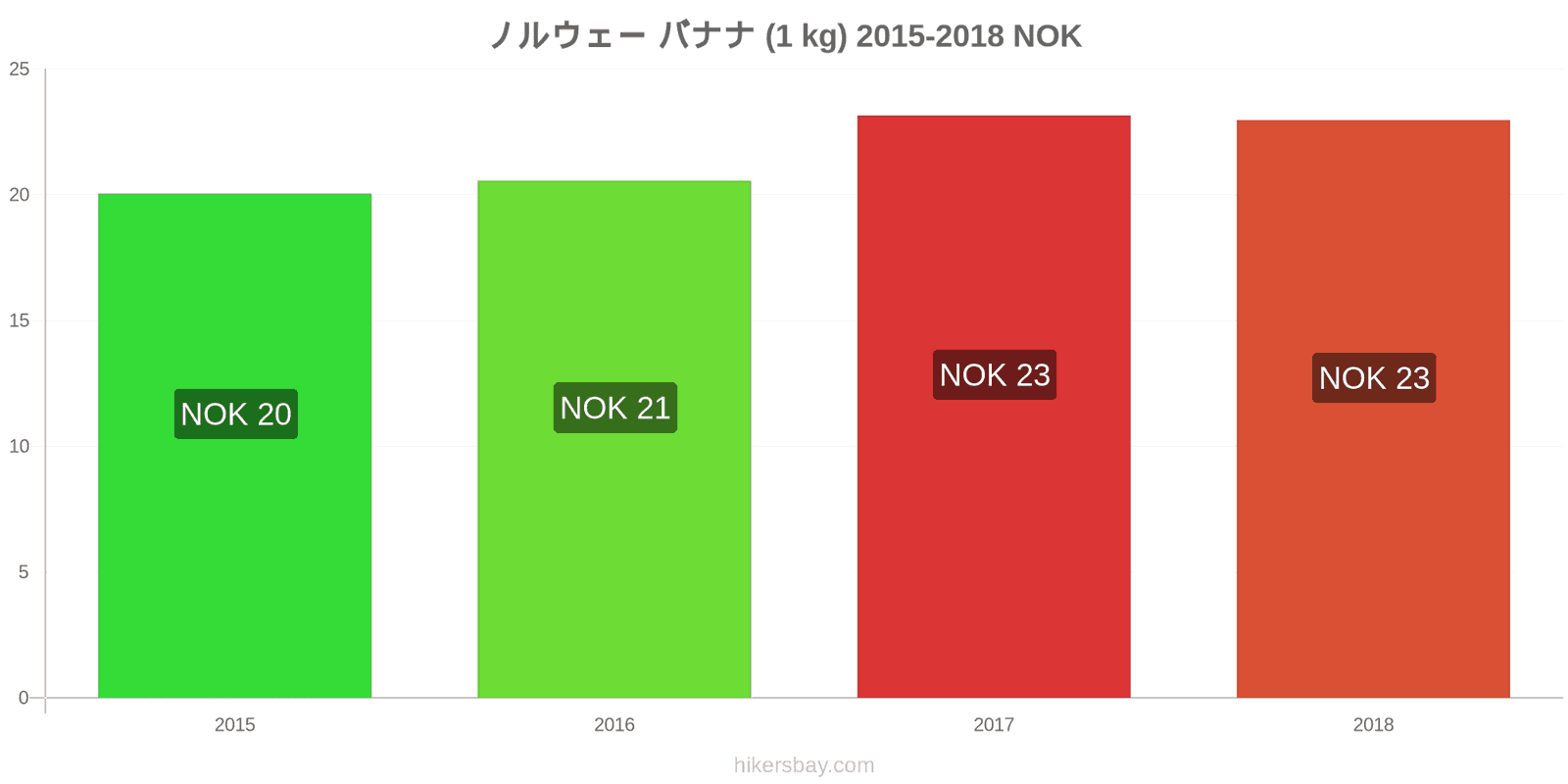 ノルウェー 価格の変更 バナナ（1kg） hikersbay.com