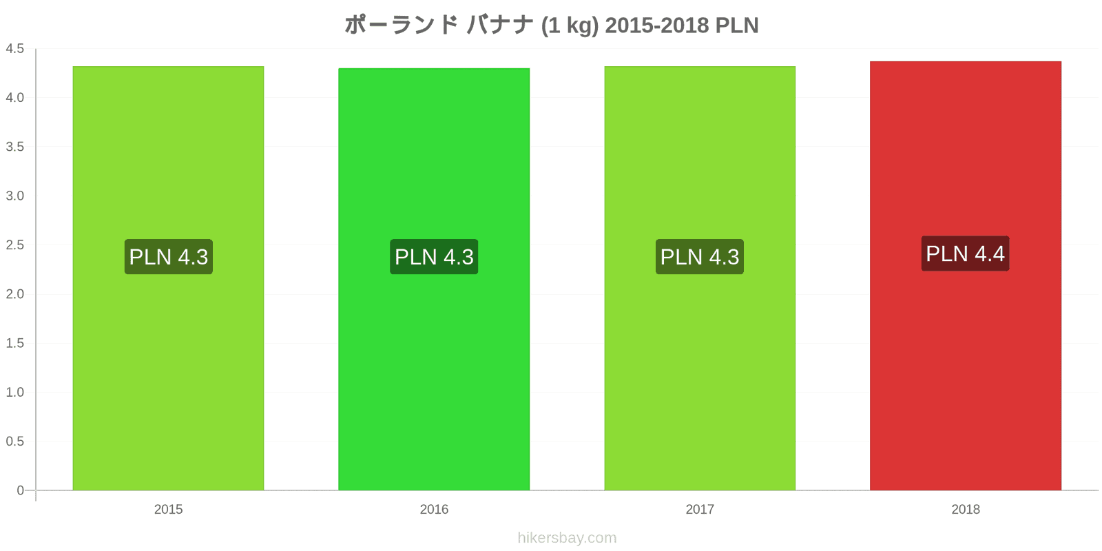 ポーランド 価格の変更 バナナ（1kg） hikersbay.com