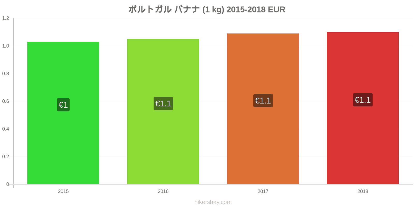 ポルトガル 価格の変更 バナナ（1kg） hikersbay.com