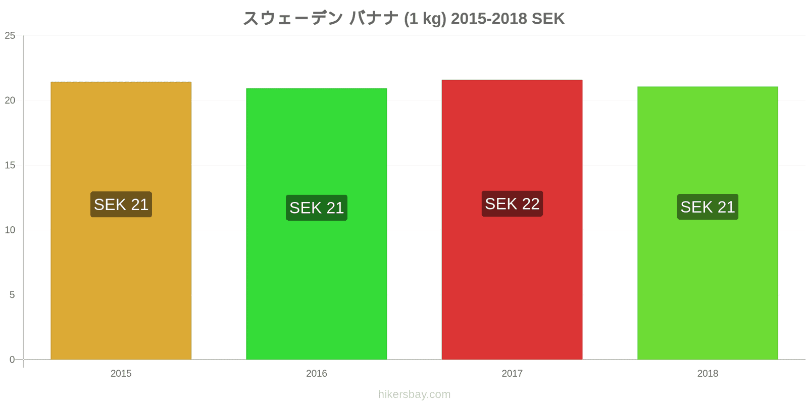 スウェーデン 価格の変更 バナナ（1kg） hikersbay.com