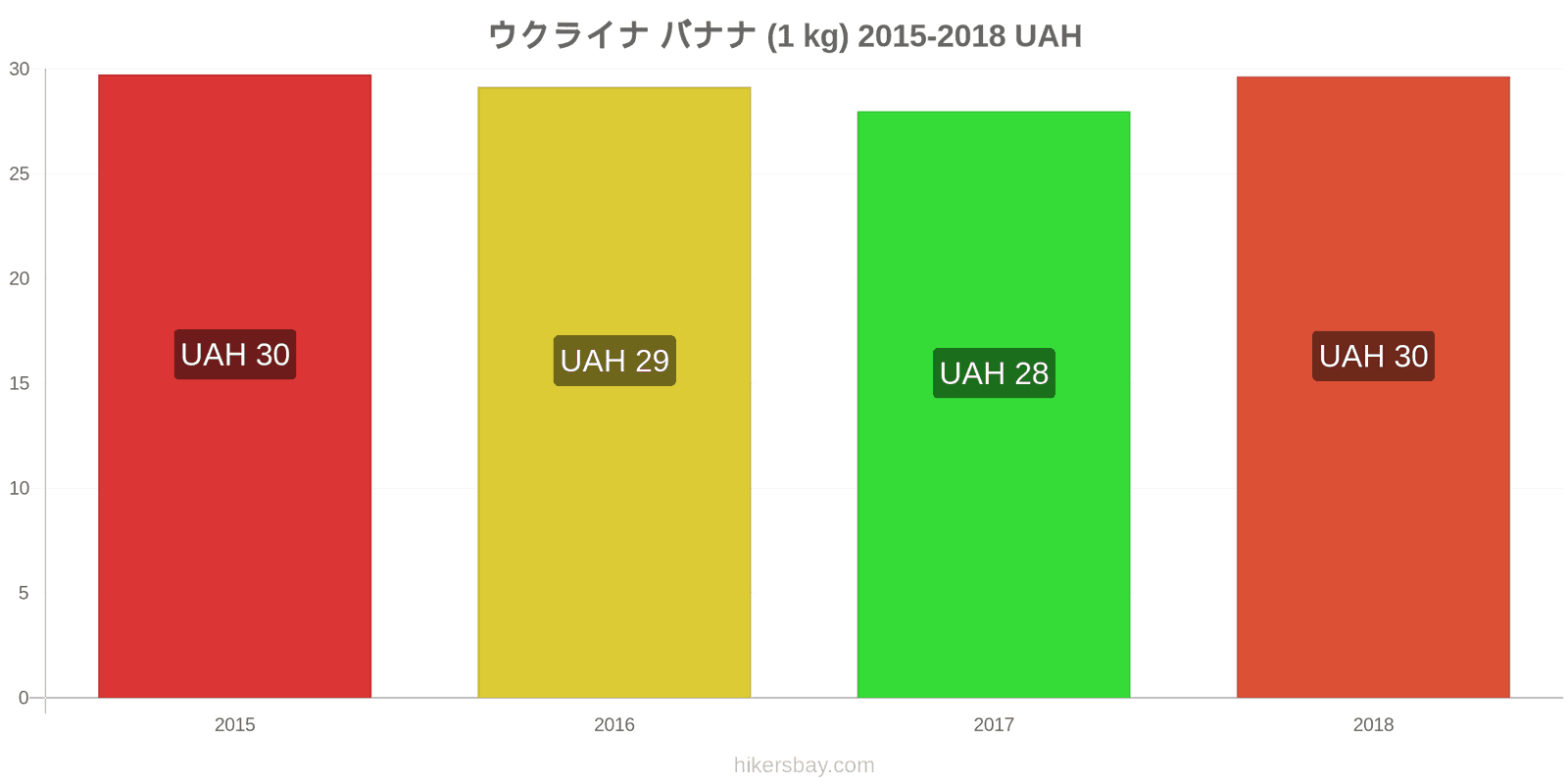 ウクライナ 価格の変更 バナナ（1kg） hikersbay.com