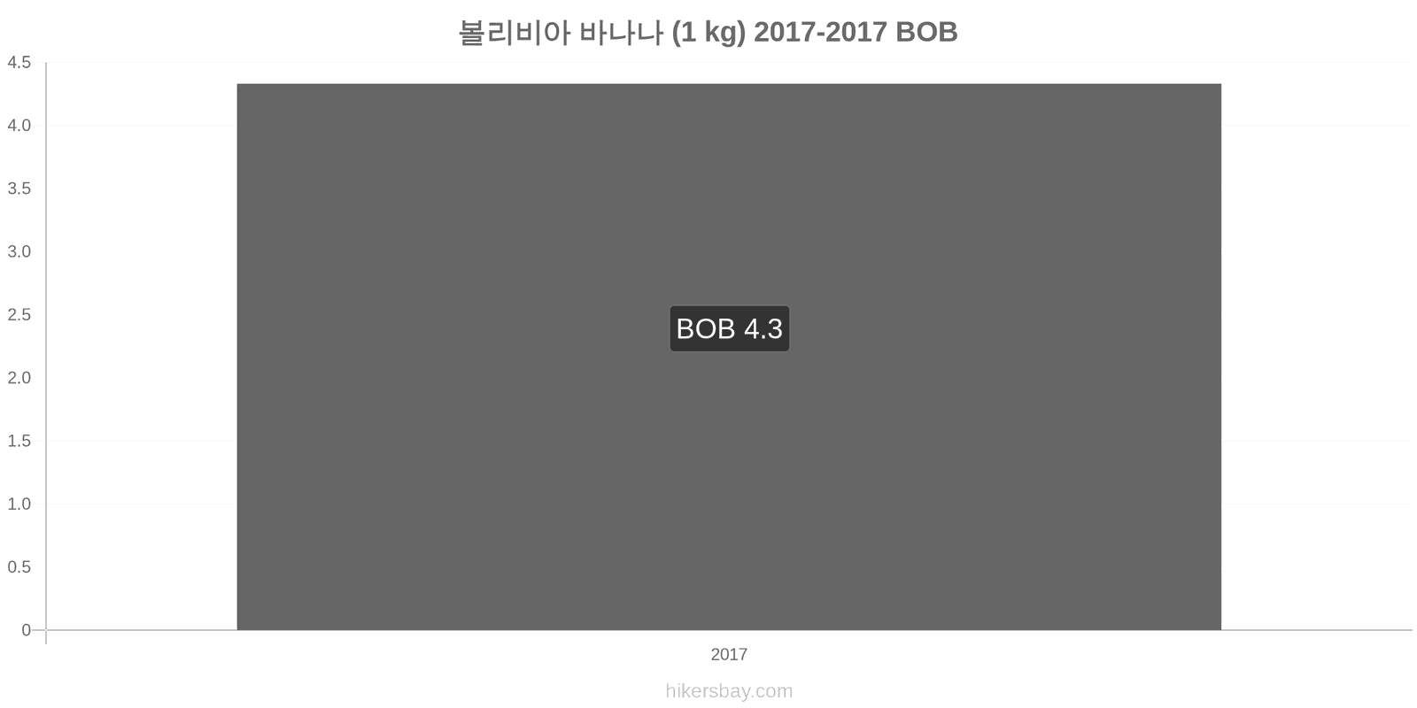 볼리비아 가격 변동 바나나 (1kg) hikersbay.com