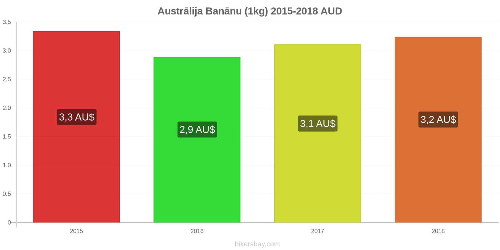 Austrālija cenu izmaiņas Banāni (1kg) hikersbay.com