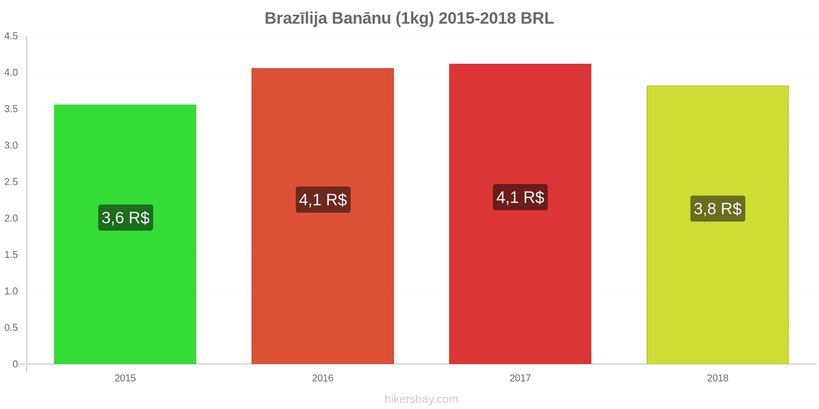 Brazīlija cenu izmaiņas Banāni (1kg) hikersbay.com