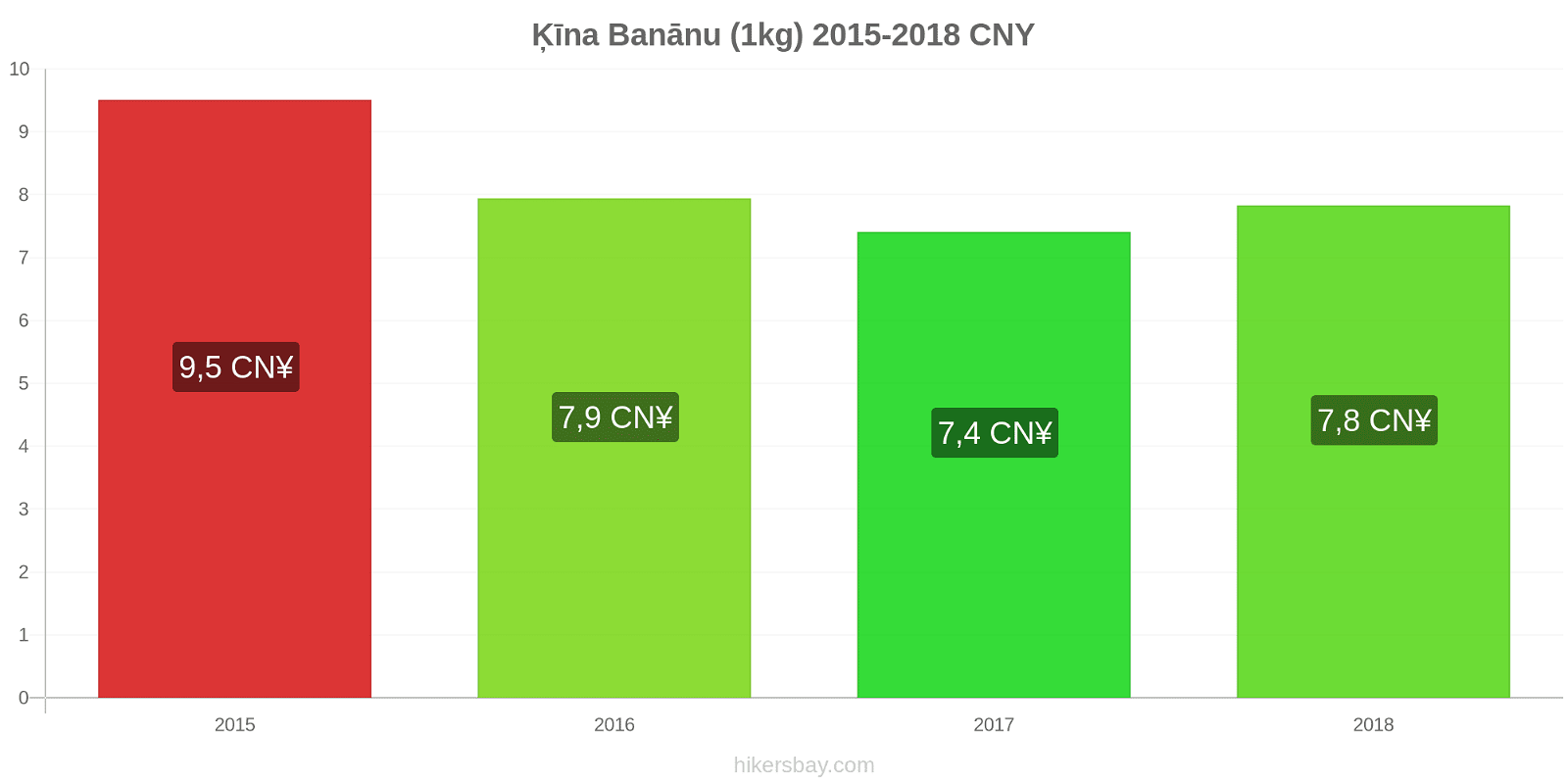 Ķīna cenu izmaiņas Banāni (1kg) hikersbay.com