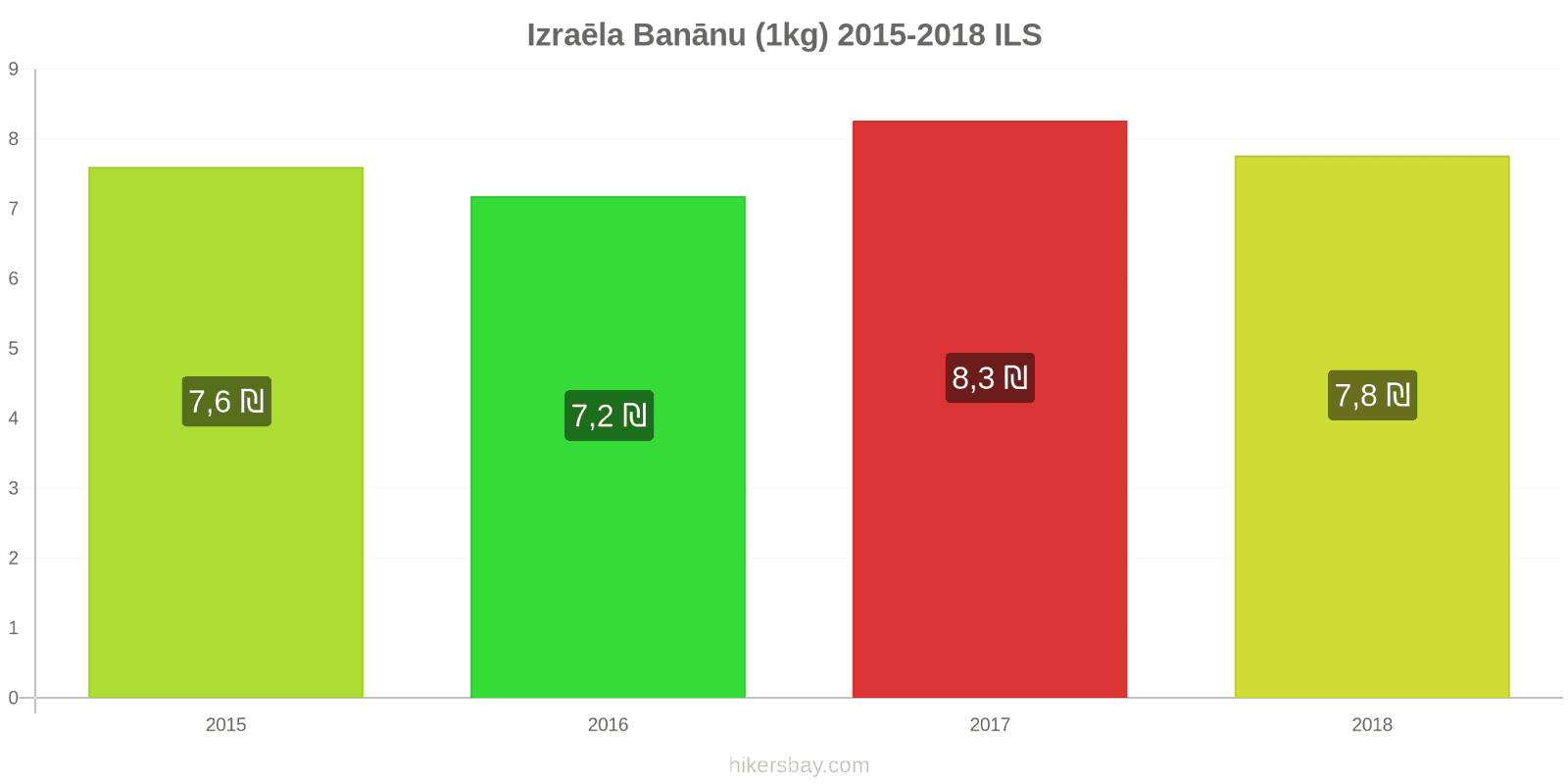 Izraēla cenu izmaiņas Banāni (1kg) hikersbay.com