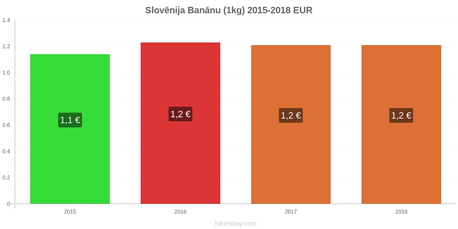 Slovēnija cenu izmaiņas Banāni (1kg) hikersbay.com