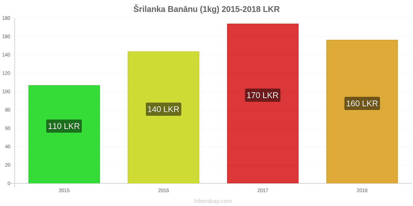 Šrilanka cenu izmaiņas Banāni (1kg) hikersbay.com