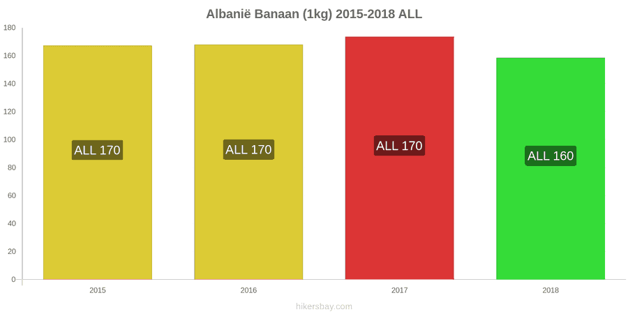 Albanië prijswijzigingen Bananen (1kg) hikersbay.com