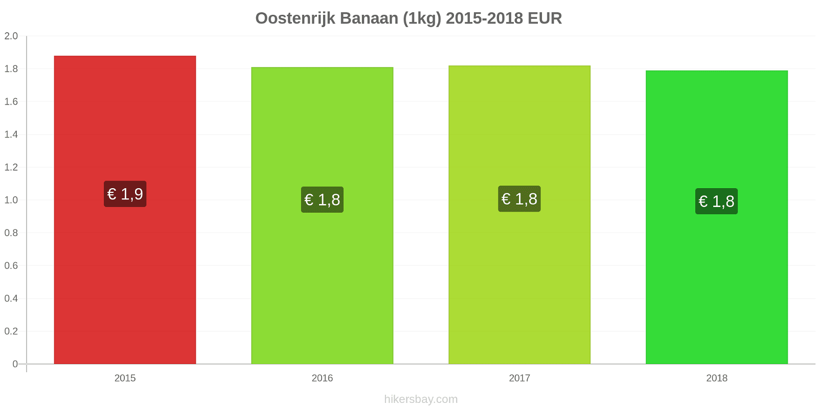 Oostenrijk prijswijzigingen Bananen (1kg) hikersbay.com