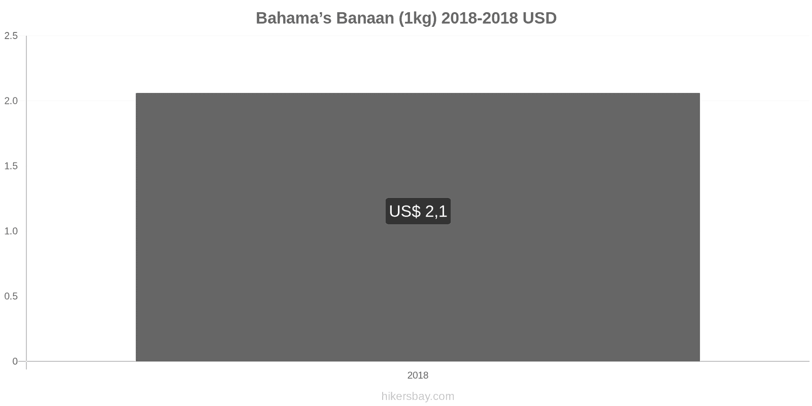 Bahama’s prijswijzigingen Bananen (1kg) hikersbay.com
