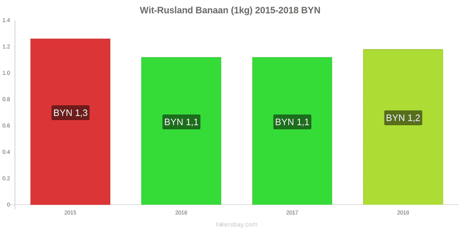 Wit-Rusland prijswijzigingen Bananen (1kg) hikersbay.com