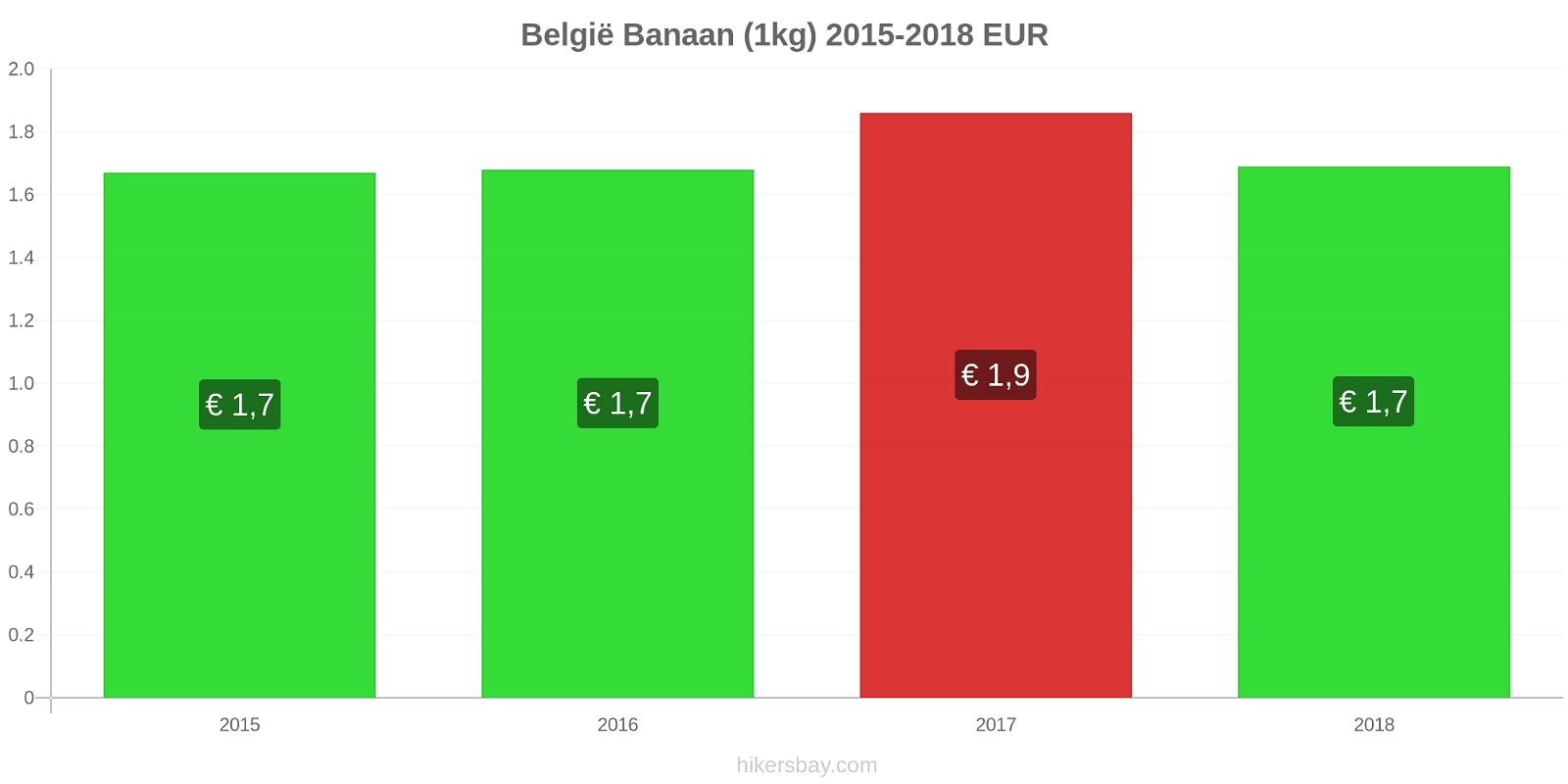 België prijswijzigingen Bananen (1kg) hikersbay.com