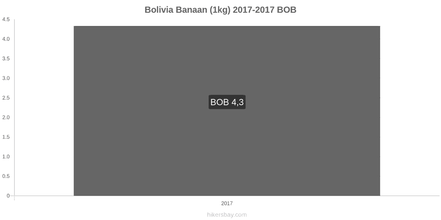 Bolivia prijswijzigingen Bananen (1kg) hikersbay.com