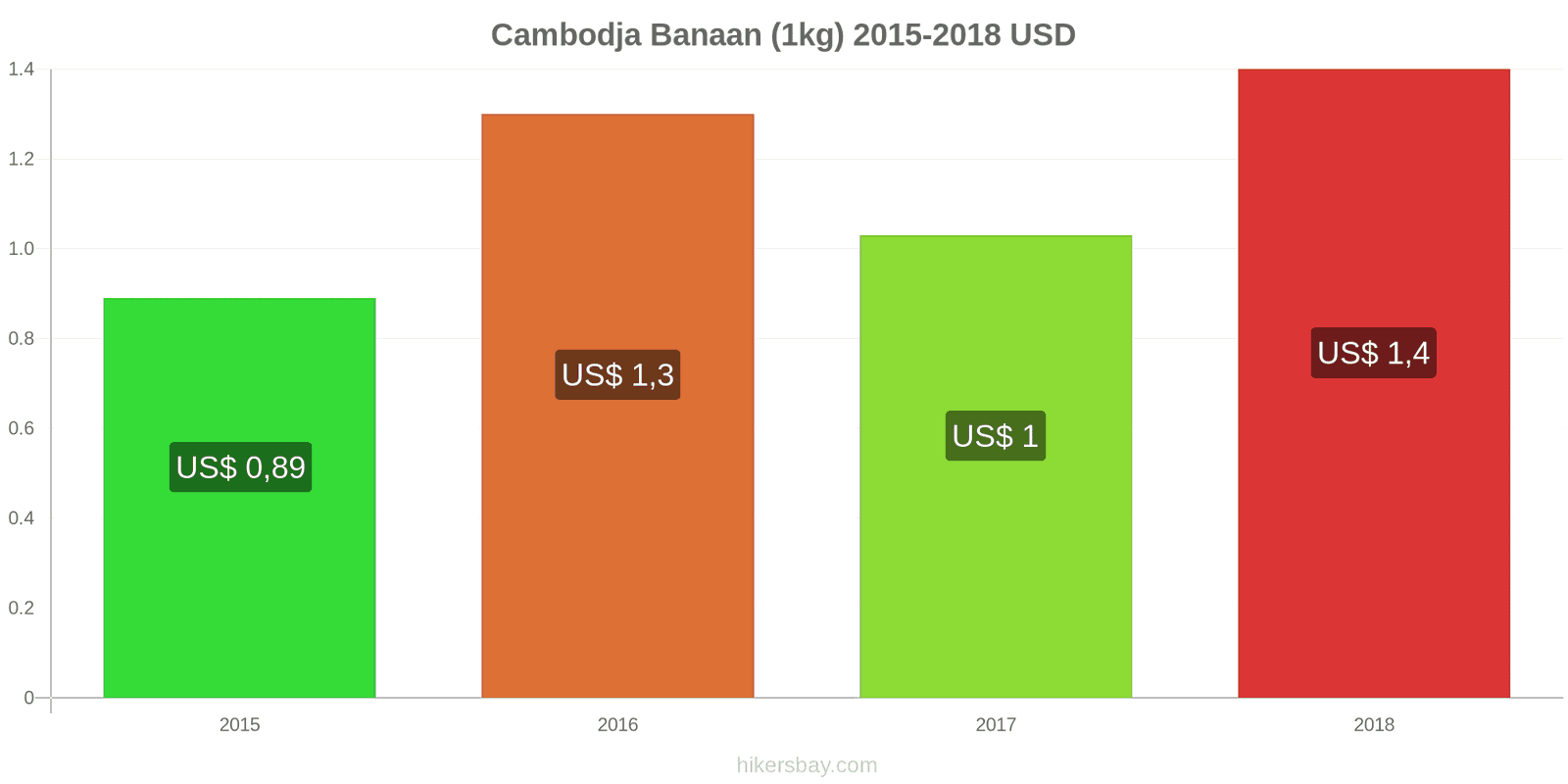 Cambodja prijswijzigingen Bananen (1kg) hikersbay.com