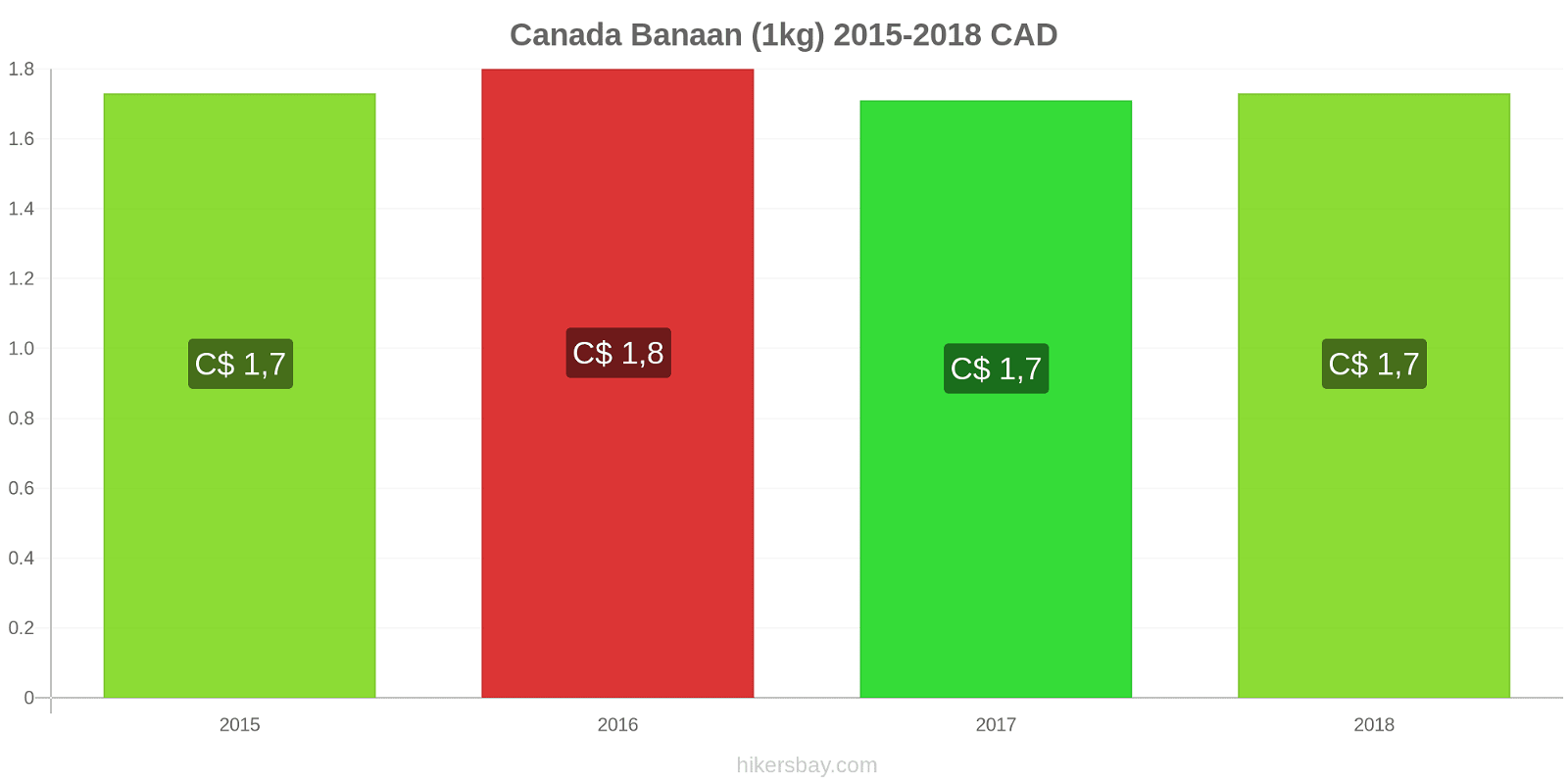 Canada prijswijzigingen Bananen (1kg) hikersbay.com