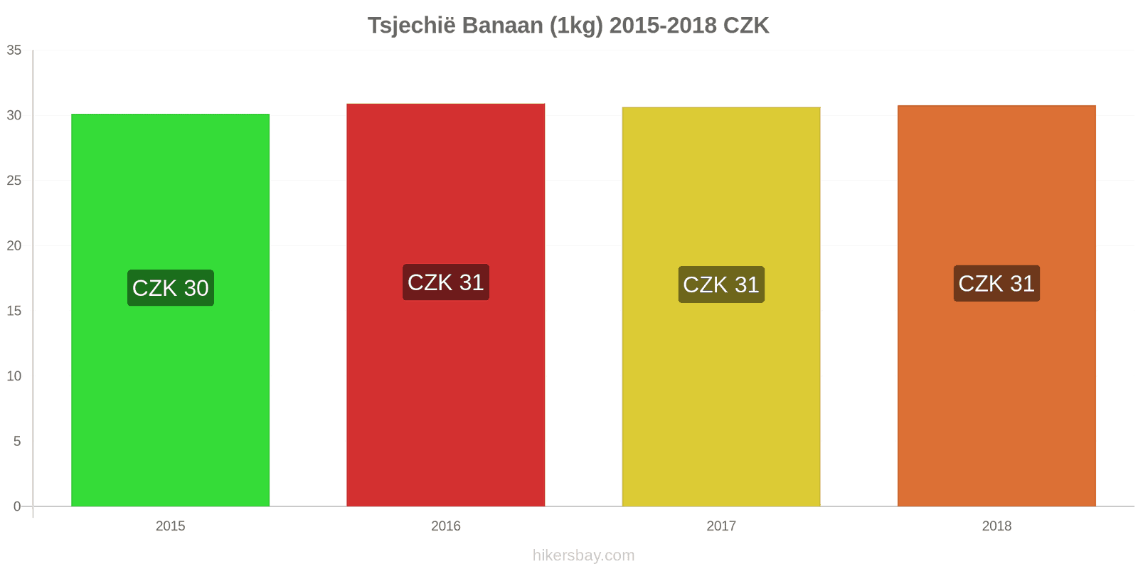 Tsjechië prijswijzigingen Bananen (1kg) hikersbay.com