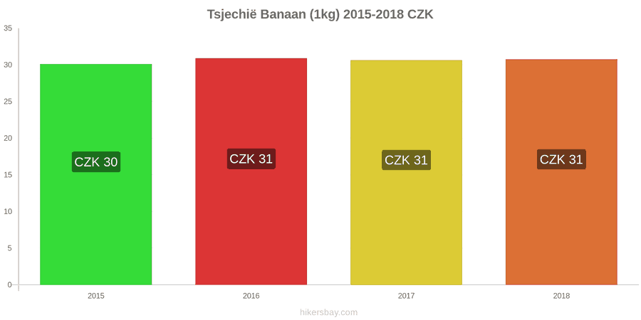 Tsjechië prijswijzigingen Bananen (1kg) hikersbay.com