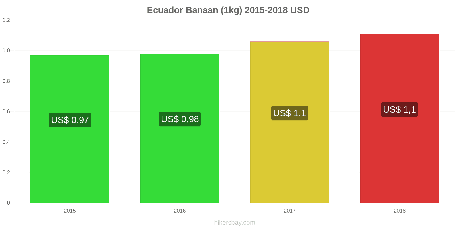 Ecuador prijswijzigingen Bananen (1kg) hikersbay.com