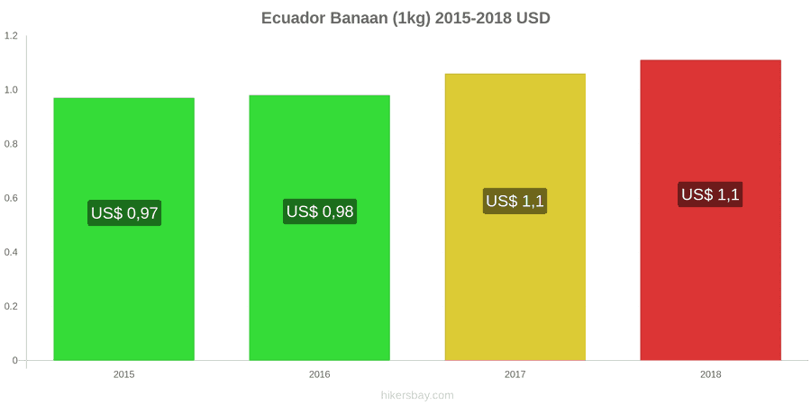 Ecuador prijswijzigingen Bananen (1kg) hikersbay.com