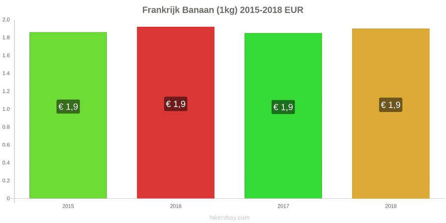 Frankrijk prijswijzigingen Bananen (1kg) hikersbay.com