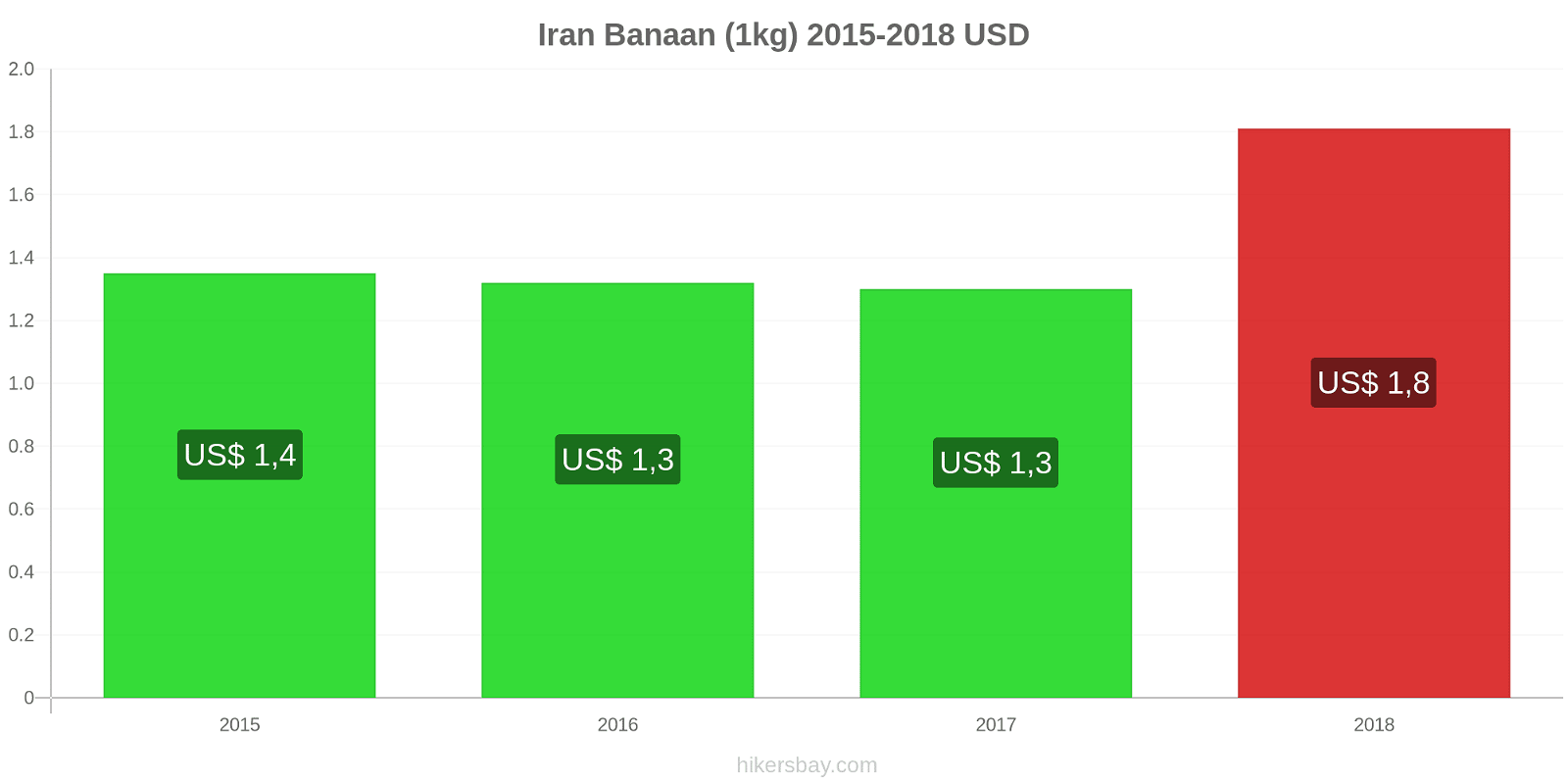 Iran prijswijzigingen Bananen (1kg) hikersbay.com