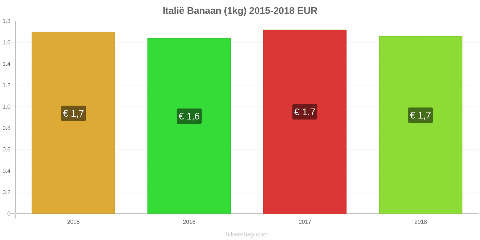 Italië prijswijzigingen Bananen (1kg) hikersbay.com