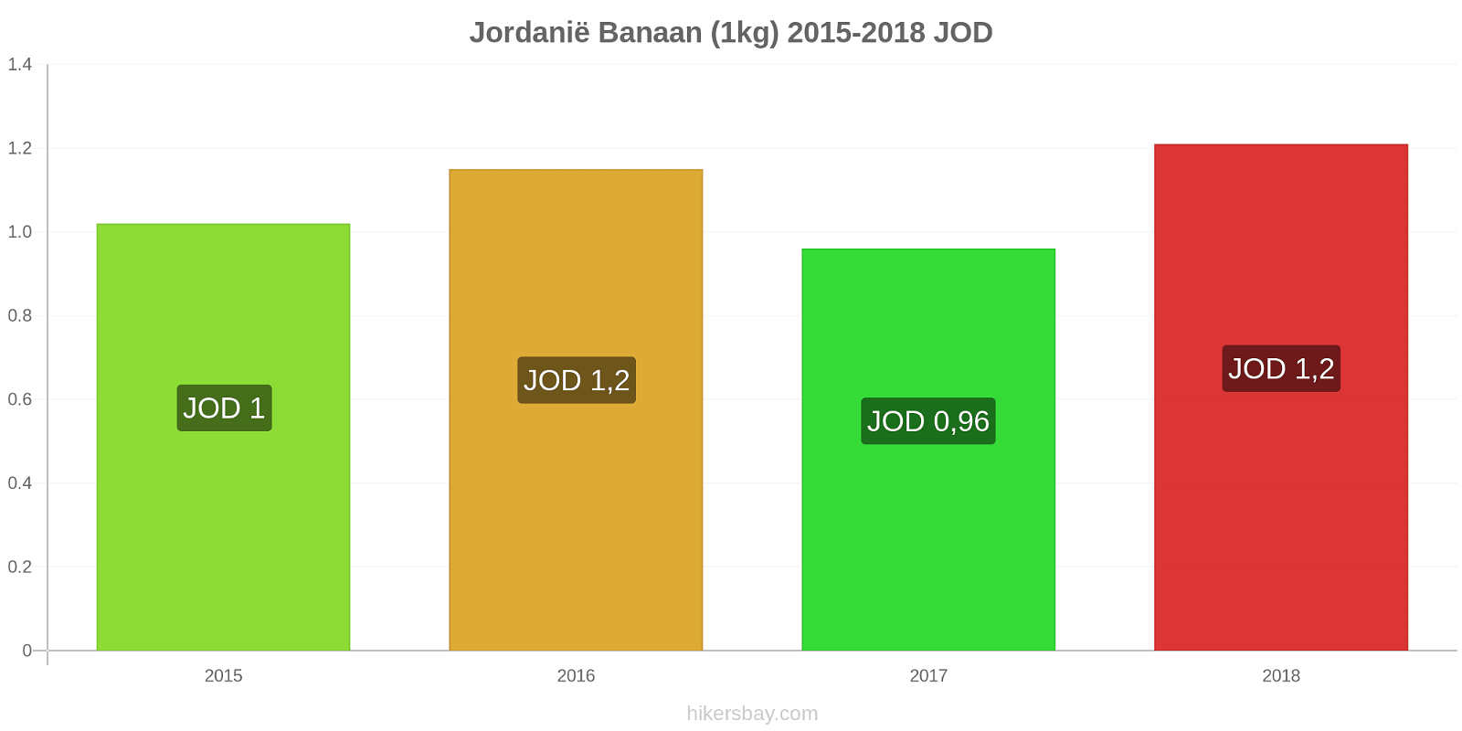 Jordanië prijswijzigingen Bananen (1kg) hikersbay.com