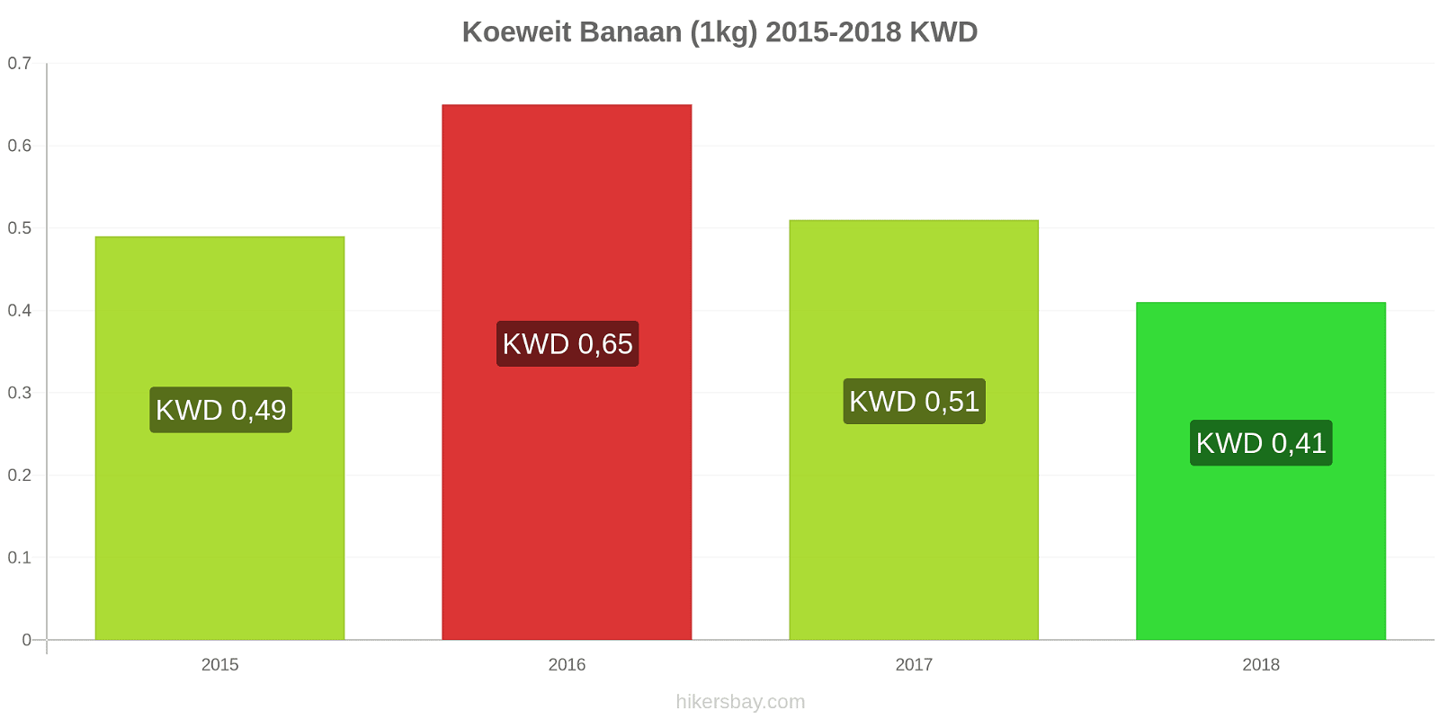 Koeweit prijswijzigingen Bananen (1kg) hikersbay.com