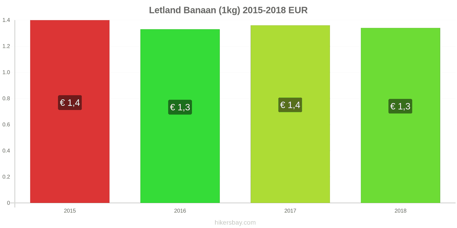 Letland prijswijzigingen Bananen (1kg) hikersbay.com