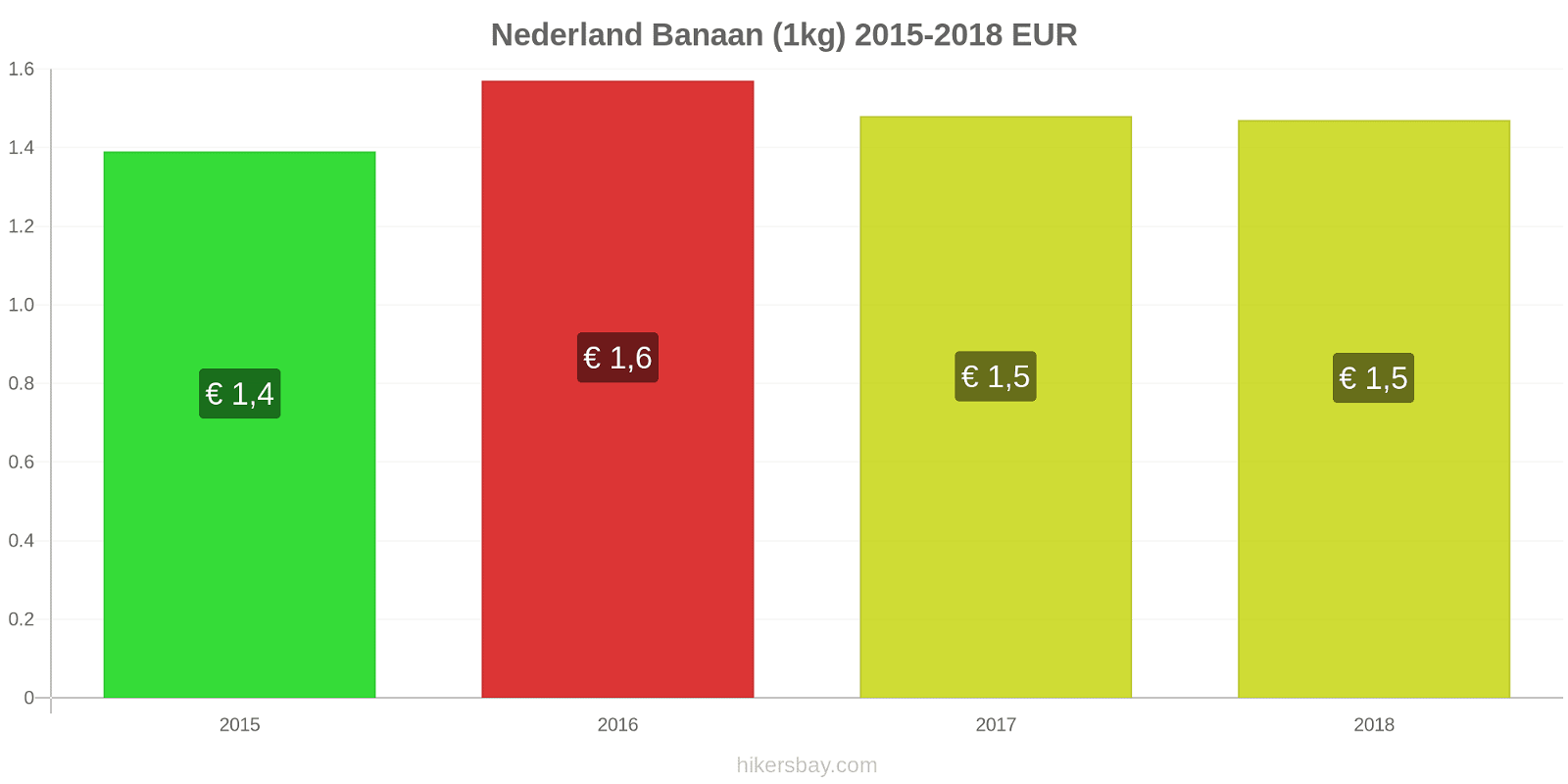 Nederland prijswijzigingen Bananen (1kg) hikersbay.com