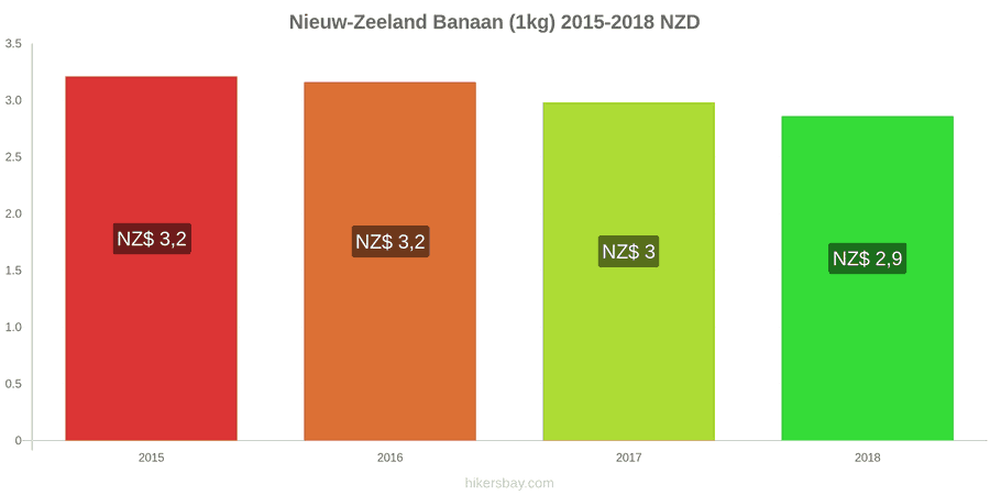 Nieuw-Zeeland prijswijzigingen Bananen (1kg) hikersbay.com