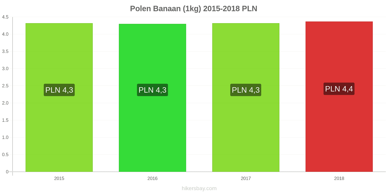 Polen prijswijzigingen Bananen (1kg) hikersbay.com